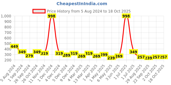 myntra.com Cortina Blue & Black Set of 2 Floral Window Curtain cortina Price History Graph from 5 Aug 2024 to 18 Oct 2025