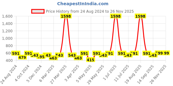myntra.com Cortina Blue & Cream-Coloured Set of 2 Door Curtains cortina Price History Graph from 24 Aug 2024 to 24 Nov 2025