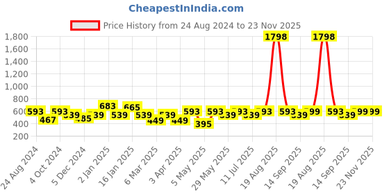 myntra.com Cortina Blue & Cream-Coloured Set of 2 Long Door Curtains cortina Price History Graph from 24 Aug 2024 to 22 Nov 2025