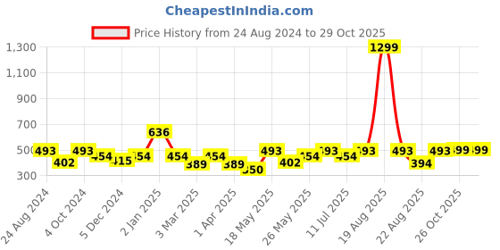myntra.com Cortina Blue & Cream-Coloured Set of 2 Window Curtains cortina Price History Graph from 24 Aug 2024 to 29 Oct 2025
