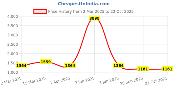 myntra.com Cortina Blue & Gold-Toned 2 Pieces Floral Black Out Long Door Curtains cortina Price History Graph from 2 Mar 2025 to 21 Oct 2025