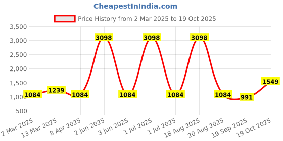 myntra.com Cortina Blue & Gold-Toned 2 Pieces Floral Black Out Window Curtains cortina Price History Graph from 2 Mar 2025 to 19 Oct 2025