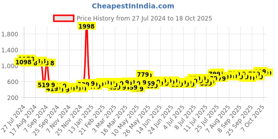 myntra.com Cortina Blue & Green Quirky Printed Single Seater Sofa Cover cortina Price History Graph from 27 Jul 2024 to 18 Oct 2025