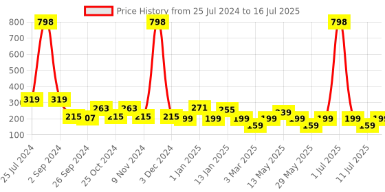 myntra.com Cortina Blue & Grey Checked Chair Cover cortina Price History Graph from 25 Jul 2024 to 16 Jul 2025