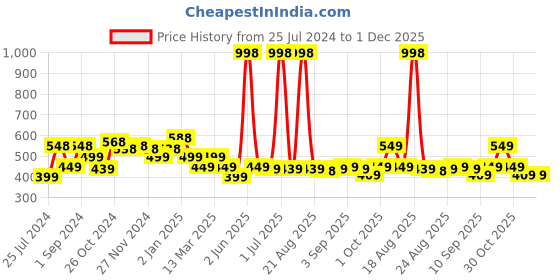 myntra.com Cortina Blue & Grey Geometric 104 TC Queen Bedsheet with 2 Pillow Covers cortina Price History Graph from 25 Jul 2024 to 30 Nov 2025