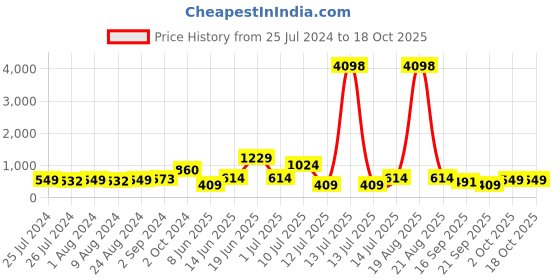 myntra.com Cortina Blue & Grey Set of 2 Digital Printed Door Curtains cortina Price History Graph from 25 Jul 2024 to 18 Oct 2025