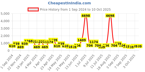 myntra.com Cortina Blue & Grey Set of 2 Digital Printed Long Curtains cortina Price History Graph from 1 Sep 2024 to 9 Oct 2025