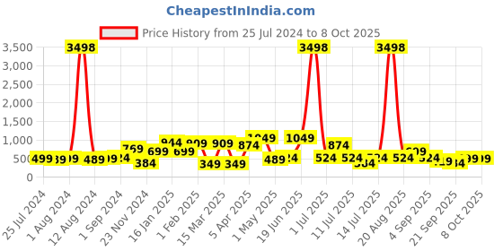 myntra.com Cortina Blue & Grey Set of 2 Digital Printed Window Curtains cortina Price History Graph from 25 Jul 2024 to 8 Oct 2025