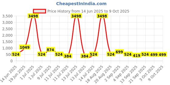 myntra.com Cortina Blue & Grey Set of 2 Digital Printed Window Curtains cortina Price History Graph from 14 Jun 2025 to 8 Oct 2025