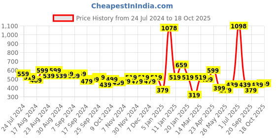 myntra.com Cortina Blue & Grey Set of 2 Door Curtains cortina Price History Graph from 24 Jul 2024 to 18 Oct 2025