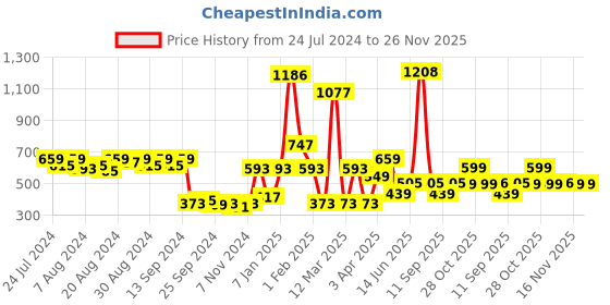 myntra.com Cortina Blue & Grey Set of 2 Long Door Curtain cortina Price History Graph from 24 Jul 2024 to 25 Nov 2025