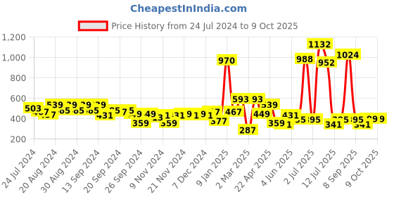 myntra.com Cortina Blue & Grey Set of 2 Window Curtain cortina Price History Graph from 24 Jul 2024 to 8 Oct 2025