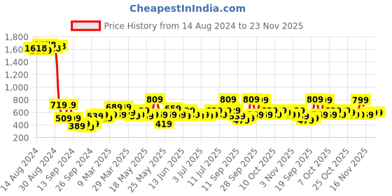 myntra.com Cortina Blue & Multicoloured Printed Single-Seater Sofa Cover cortina Price History Graph from 14 Aug 2024 to 22 Nov 2025