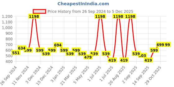 myntra.com Cortina Blue & Off White 2 Pieces Printed Door Curtain cortina Price History Graph from 26 Sep 2024 to 4 Dec 2025