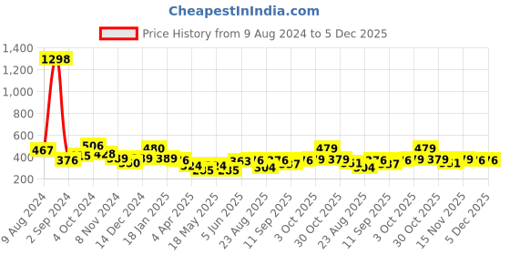 myntra.com Cortina Blue & Off-White Set of 2 Door Curtains cortina Price History Graph from 9 Aug 2024 to 4 Dec 2025