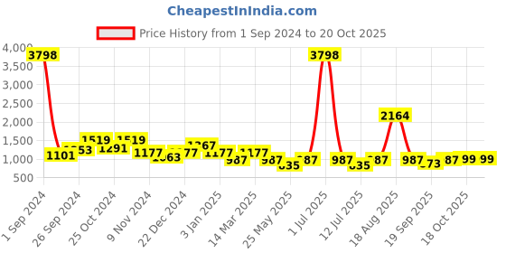 myntra.com Cortina Blue & Orange Printed Three-Seater Sofa Cover cortina Price History Graph from 1 Sep 2024 to 19 Oct 2025