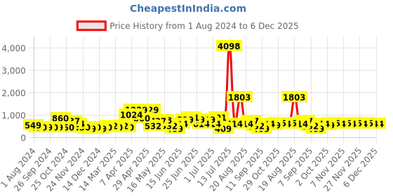 myntra.com Cortina Blue & Orange Set of 2 Digital Printed Door Curtains cortina Price History Graph from 1 Aug 2024 to 5 Dec 2025