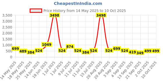 myntra.com Cortina Blue & Orange Set of 2 Digital Printed Window Curtains cortina Price History Graph from 14 May 2025 to 9 Oct 2025