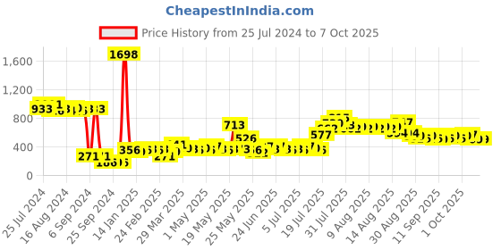 myntra.com Cortina Blue & Peach-Coloured Single Regular Curtain cortina Price History Graph from 25 Jul 2024 to 7 Oct 2025