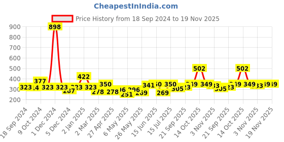 myntra.com Cortina Blue & Purple Set of 2 Floral Printed Window Curtain cortina Price History Graph from 18 Sep 2024 to 18 Nov 2025