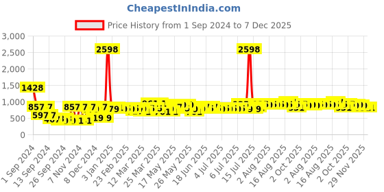 myntra.com Cortina Blue & Red Printed Double-Seater Sofa Cover cortina Price History Graph from 1 Sep 2024 to 7 Dec 2025