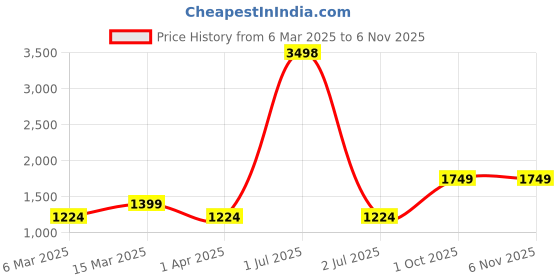 myntra.com Cortina Blue & Silver-Toned 2 Pieces Ethnic Motifs Black Out Door Curtains cortina Price History Graph from 6 Mar 2025 to 2 Nov 2025