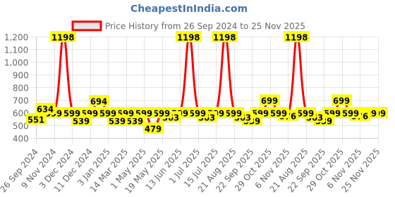 myntra.com Cortina Blue & Silver-Toned Pack of 2 Geometric Door Curtain cortina Price History Graph from 26 Sep 2024 to 25 Nov 2025
