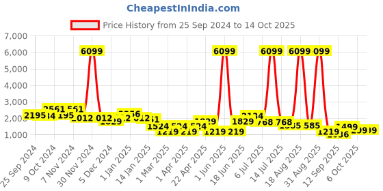 myntra.com Cortina Blue & Teal Printed Reversible 3 Seater Sofa Cover Blanket cortina Price History Graph from 25 Sep 2024 to 14 Oct 2025