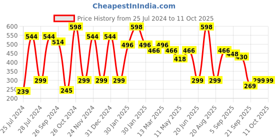 myntra.com Cortina Blue & White 104 TC Single Bedsheet with 1 Pillow Covers cortina Price History Graph from 25 Jul 2024 to 10 Oct 2025
