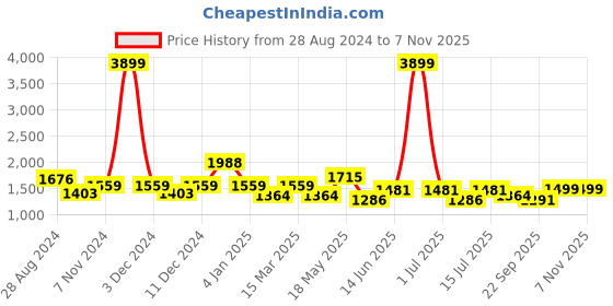 myntra.com Cortina Blue & White 2 Pcs Floral Printed Room Darkening Cotton Long Door Curtains cortina Price History Graph from 28 Aug 2024 to 2 Nov 2025