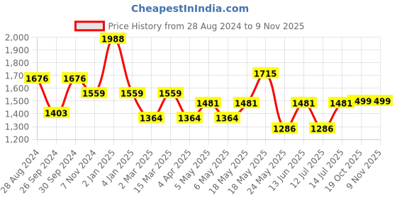 myntra.com Cortina Blue & White 2 Pcs Floral Room Darkening Cotton Long Door Curtain cortina Price History Graph from 28 Aug 2024 to 3 Nov 2025