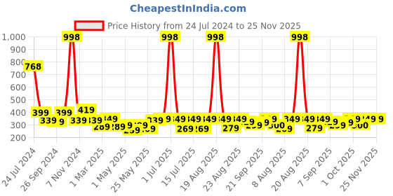 myntra.com Cortina Blue & White 2 Pcs Floral Window Curtains cortina Price History Graph from 24 Jul 2024 to 24 Nov 2025