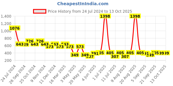 myntra.com Cortina Blue & White 2 Pieces Geometric Printed Window Curtain cortina Price History Graph from 24 Jul 2024 to 13 Oct 2025
