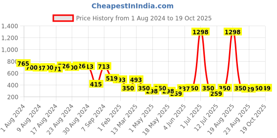 myntra.com Cortina Blue & White 2 Pieces Geometric Window Curtains cortina Price History Graph from 1 Aug 2024 to 19 Oct 2025