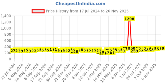myntra.com Cortina Blue & White 2 Pieces Quirky Printed Window Curtains cortina Price History Graph from 17 Jul 2024 to 25 Nov 2025