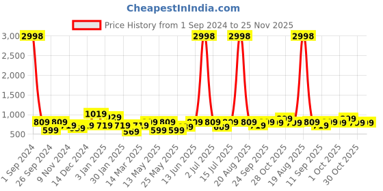 myntra.com Cortina Blue & White 4 Pieces Abstract Printed Chair Covers cortina Price History Graph from 1 Sep 2024 to 25 Nov 2025