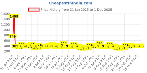 myntra.com Cortina Blue & White Ethnic Motifs 140 TC Queen Bedsheet with 2 Pillow Covers cortina Price History Graph from 31 Jan 2025 to 1 Dec 2025