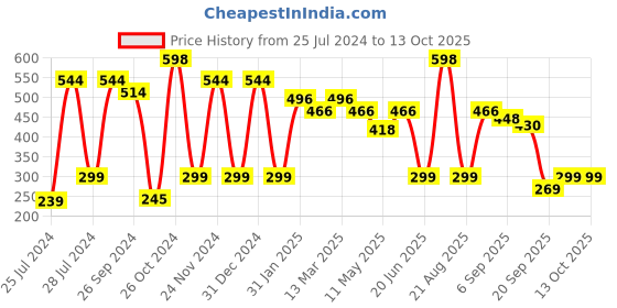 myntra.com Cortina Blue & White Floral 104 TC Single Bedsheet with 1 Pillow Covers cortina Price History Graph from 25 Jul 2024 to 13 Oct 2025