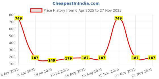 myntra.com Cortina Blue & White Floral 110 TC Single Bedsheet with 1 Pillow Cover cortina Price History Graph from 6 Apr 2025 to 27 Nov 2025
