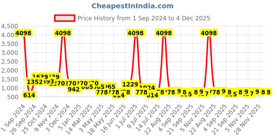 myntra.com Cortina Blue & White Printed 1-Seater Super-Stretchable Non-Slip Sofa Slipcover cortina Price History Graph from 1 Sep 2024 to 3 Dec 2025