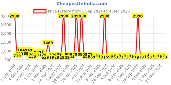 myntra.com Cortina Blue & White Printed 1-Seater Super-Stretchable Non-Slip Sofa Slipcover cortina Price History Graph from 1 Sep 2024 to 4 Dec 2025