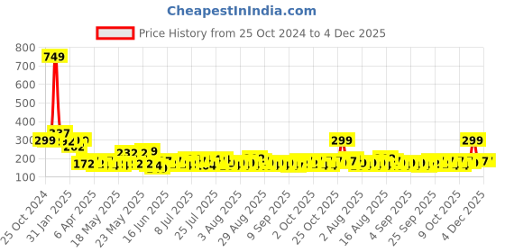 myntra.com Cortina Blue & White Printed 110 TC Single Bedsheet With Pillow Cover cortina Price History Graph from 25 Oct 2024 to 4 Dec 2025