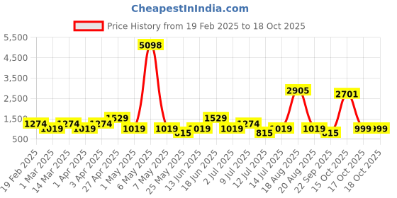 myntra.com Cortina Blue & White Printed 3-Seater Super-Stretchable Non-Slip Sofa Slipcover cortina Price History Graph from 19 Feb 2025 to 17 Oct 2025