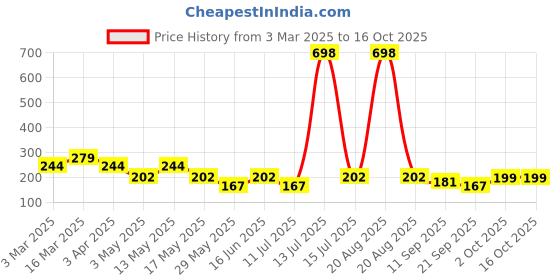 myntra.com Cortina Blue & White Printed Chair Cover cortina Price History Graph from 3 Mar 2025 to 16 Oct 2025