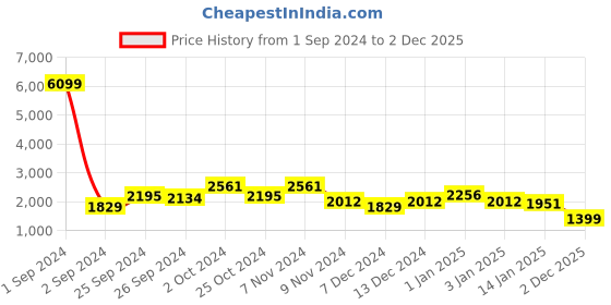 myntra.com Cortina Blue & White Printed Reversible 3 Seater Sofa Cover Blanket cortina Price History Graph from 1 Sep 2024 to 2 Dec 2025