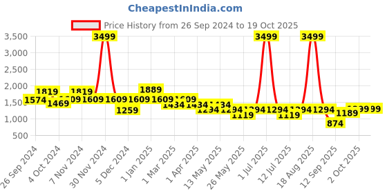myntra.com Cortina Blue & White Printed Single Seater Sofa Cover cortina Price History Graph from 26 Sep 2024 to 17 Oct 2025
