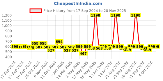 myntra.com Cortina Blue & White Set of 2 Fancy Valance Floral Printed Door Curtains cortina Price History Graph from 17 Sep 2024 to 20 Nov 2025