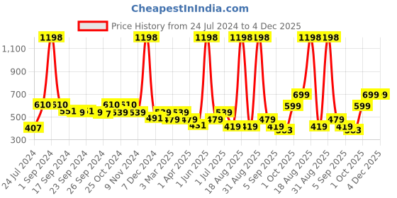 myntra.com Cortina Blue & White Set of 2 Fancy Valance Floral Printed Door Curtains cortina Price History Graph from 24 Jul 2024 to 4 Dec 2025