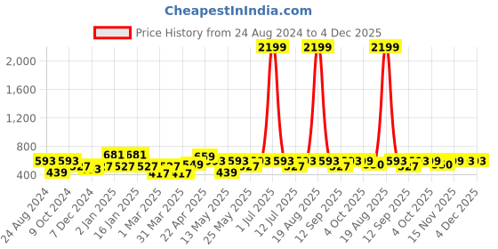myntra.com Cortina Blue & White Set of 2 Fancy Valance Floral Printed Door Curtains cortina Price History Graph from 24 Aug 2024 to 4 Dec 2025
