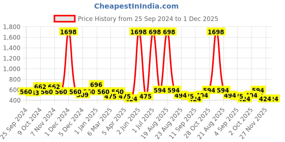 myntra.com Cortina Blue & White Set of 2 Fancy Valance Floral Printed Door Curtains cortina Price History Graph from 25 Sep 2024 to 1 Dec 2025